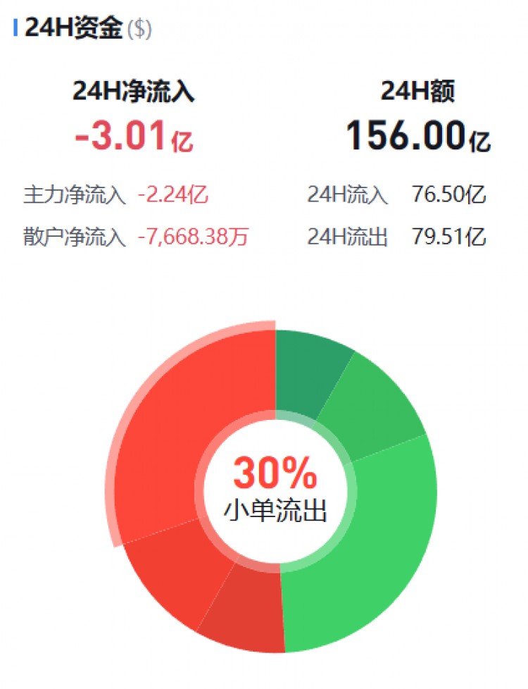 [币圈资金流向观察员]监控主流货币资金流(11.12早)