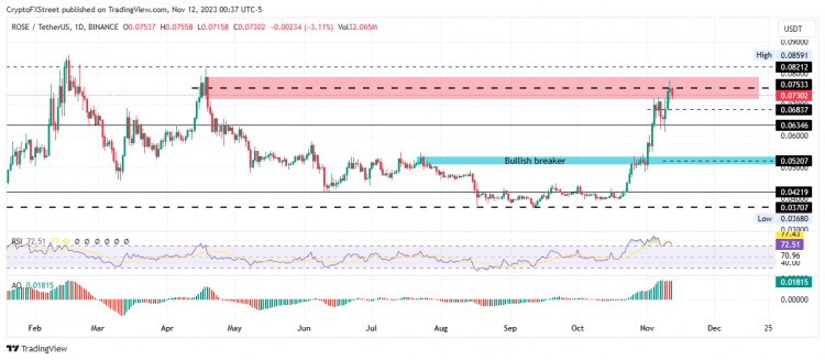 [Crypto360]Oasis Network 价格预测：ROSE 也许在下一次北上之前修正 10