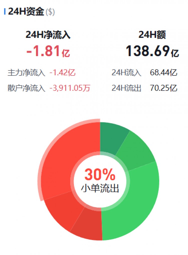 [币圈资金流向观察员]监控主流货币资金流(11.12晚)