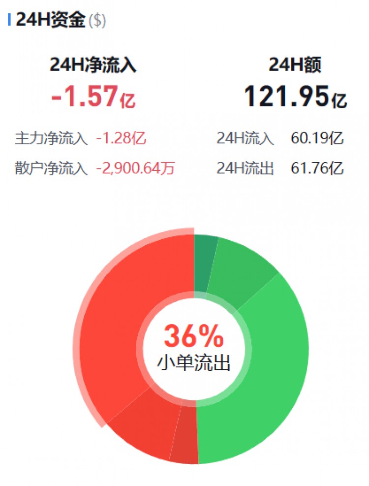 [币圈资金流向观察员]监控主流货币资金流(11.12晚)