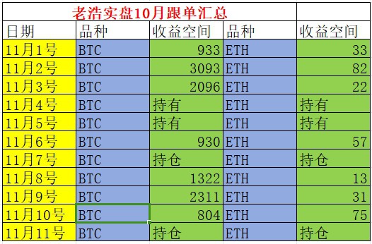 [老浩谈币]老浩谈币：11.06-11.10周总结，轻松拿下5300点的大饼