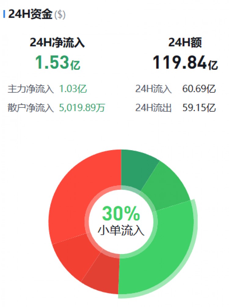 [币圈资金流向观察员]监控主流货币资金流(11.13早)