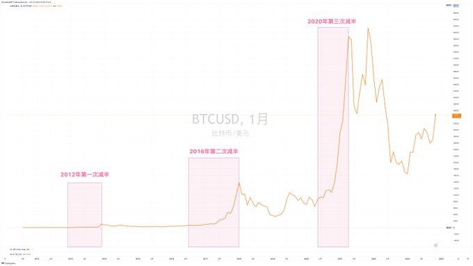 [区块链巨鲸]长推：“最后一次下跌”，用数据推断，如果有最后一次下跌会发生什么时候