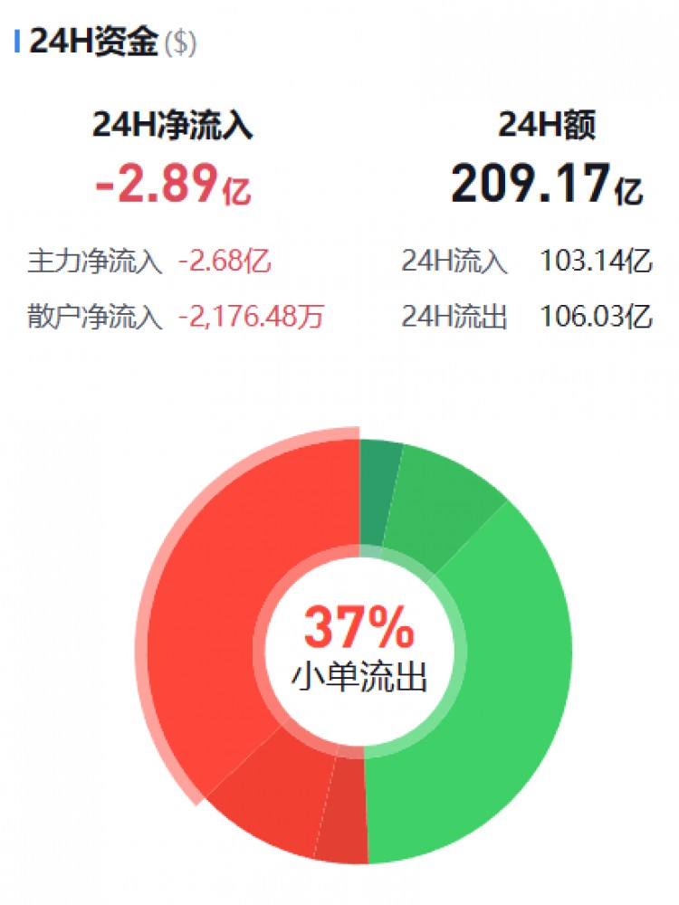 [币圈资金流向观察员]监控主流货币资金流(11.14晚)