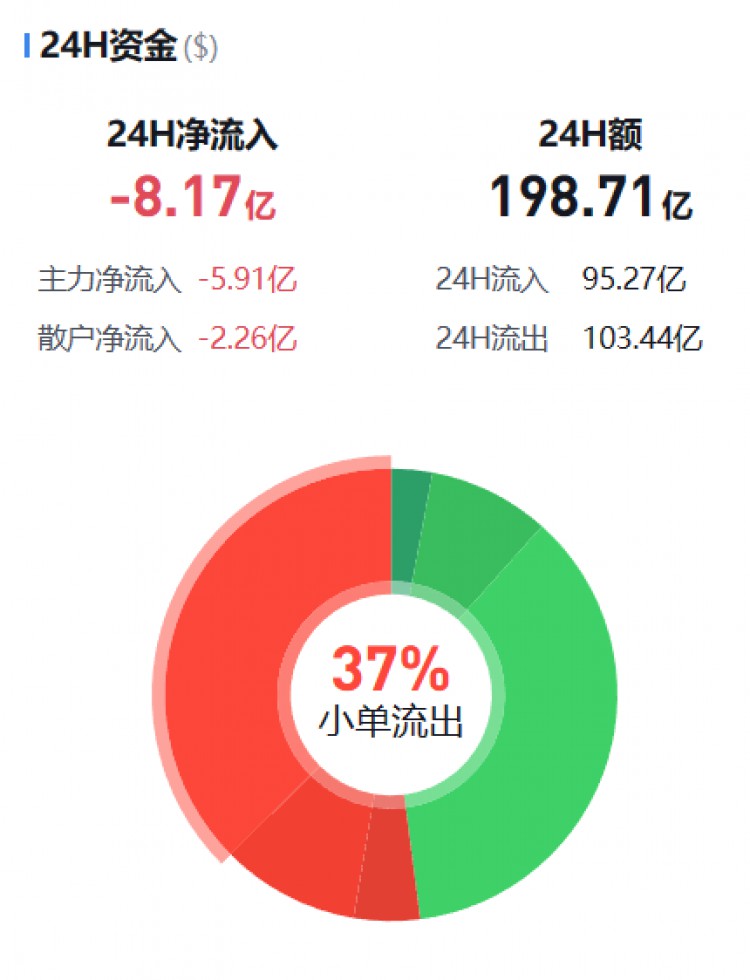 [币圈资金流向观察员]监控主流货币资金流(11.15早)