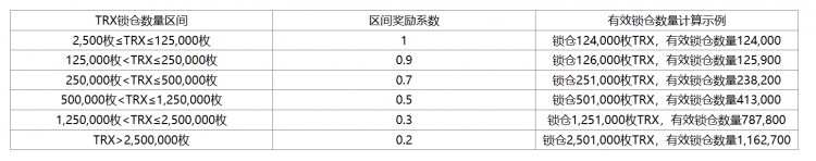 [火币公告]2023年11月15日，火币HTX将推出新币挖矿第八期， 锁定TRX分为2,000,00