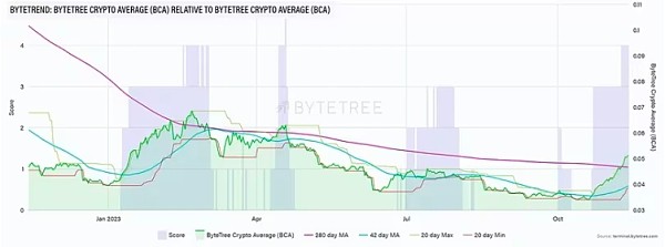 [金色财经]在18个月的高点，比特币反弹6% AVAX和SOL领先于假币