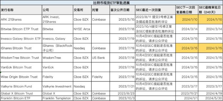 [元宇宙大亨]对比特币进行详细分析 ETF 进步与通过概率