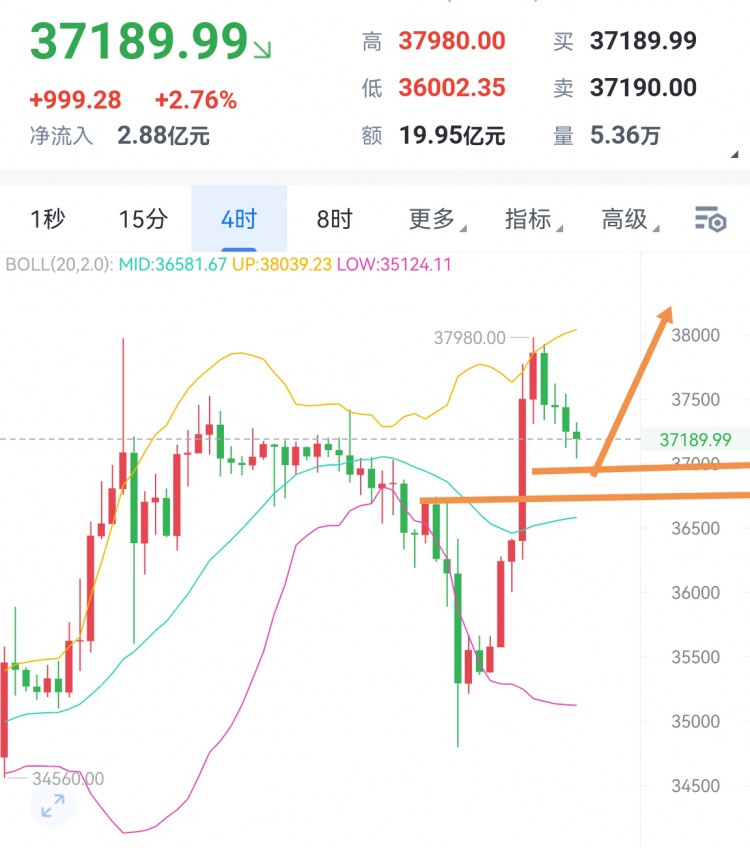 [稳健王老余]比特币倒是没跟着动,早上给到37400的多,已经止损了