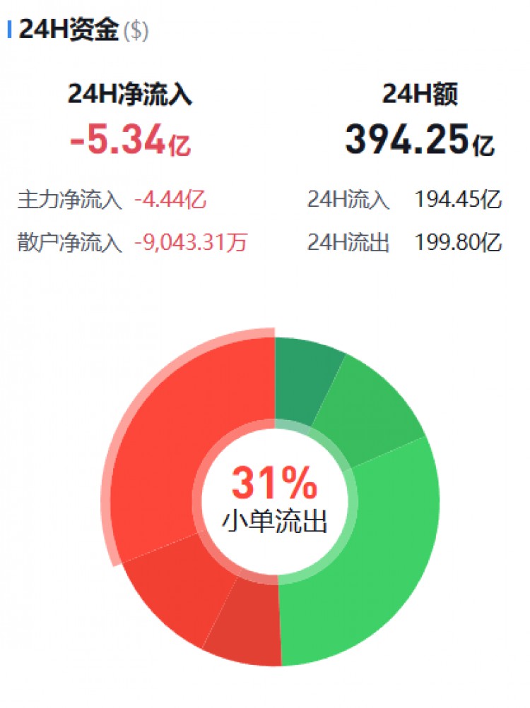 [币圈资金流向观察员]监控主流货币资金流(11.17早)