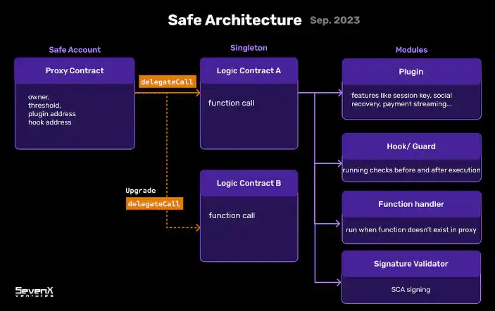 [区块链隐士]SevenX Ventures：模块化智能合同帐户结构及挑战