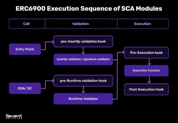 [区块链隐士]SevenX Ventures：模块化智能合同帐户结构及挑战