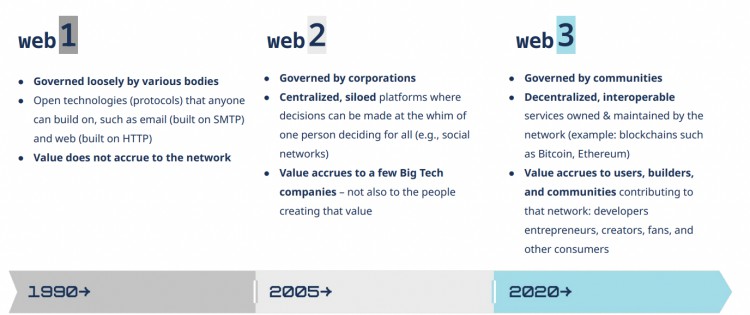 A16z年度报告：Web3发展现状，商业边界和监管创新