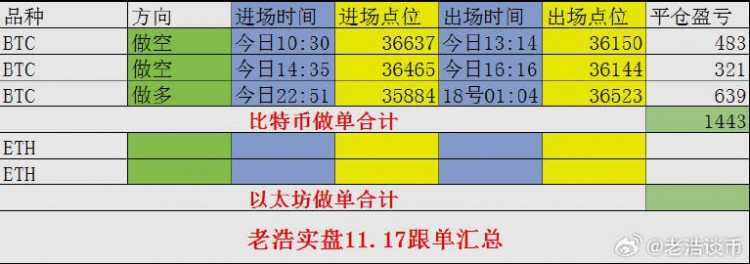 [老浩谈币]老浩谈币：11.18早间大饼思维分析