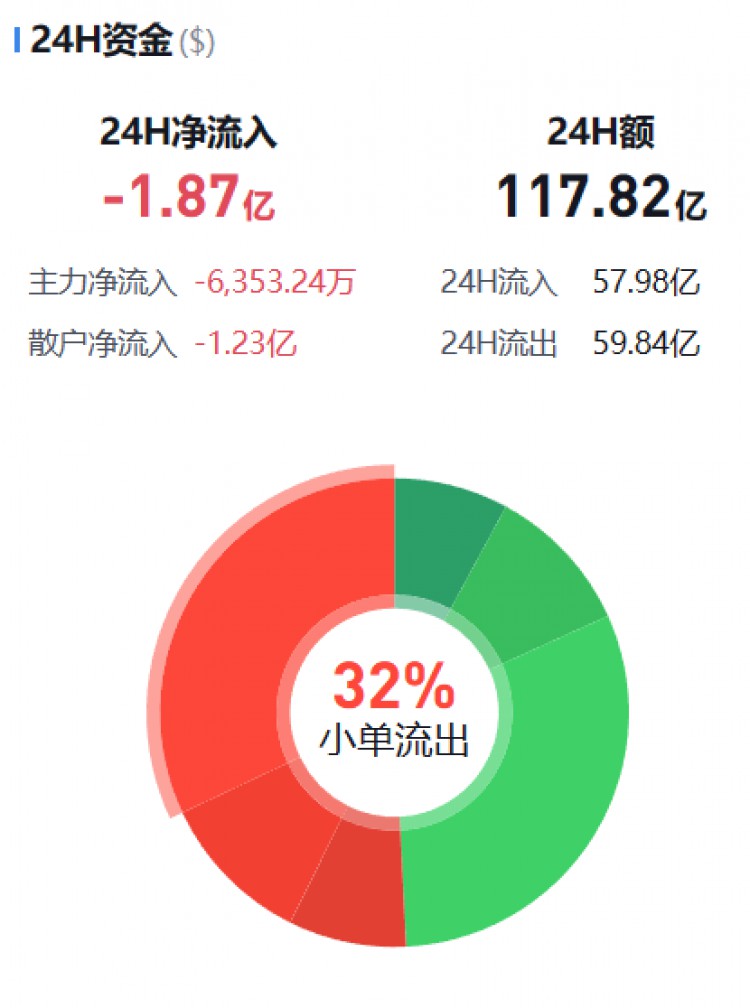 [币圈资金流向观察员]监控主流货币资金流(11.19早)