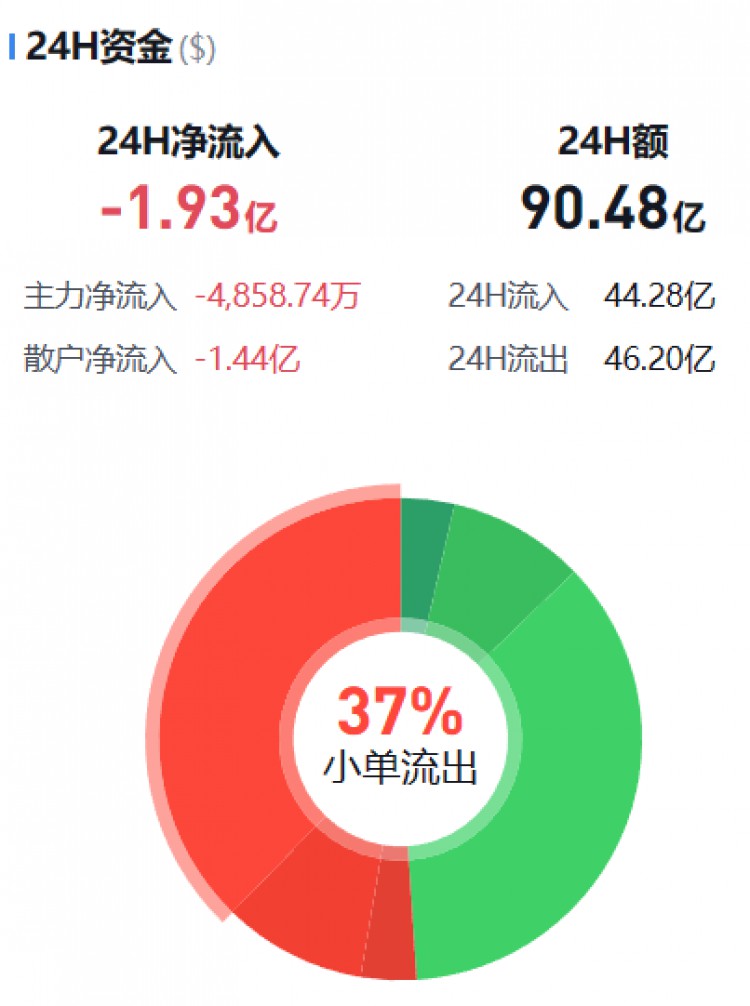 [币圈资金流向观察员]监控主流货币资金流(11.19早)