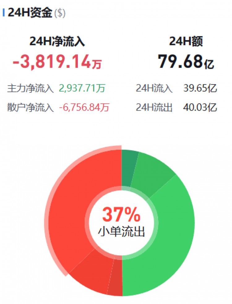 [币圈资金流向观察员]监控主流货币资金流(11.19晚)