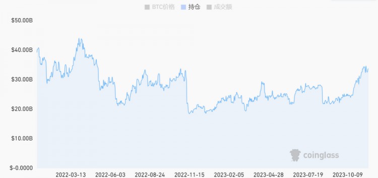 [区块链隐士]LD Capital加密赛道周报[2023/11/20]：ETH质押率下降，POW赛道