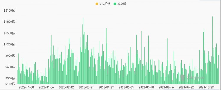 [区块链隐士]LD Capital加密赛道周报[2023/11/20]：ETH质押率下降，POW赛道