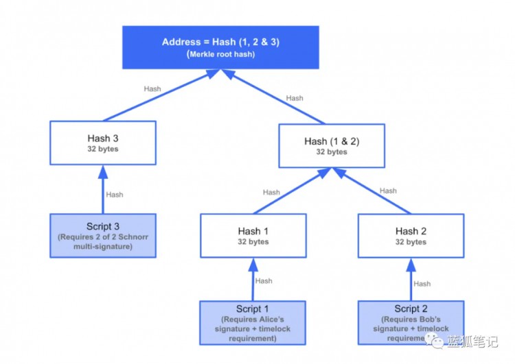 [李哥谈币]理解比特币的一篇文章 Taproot