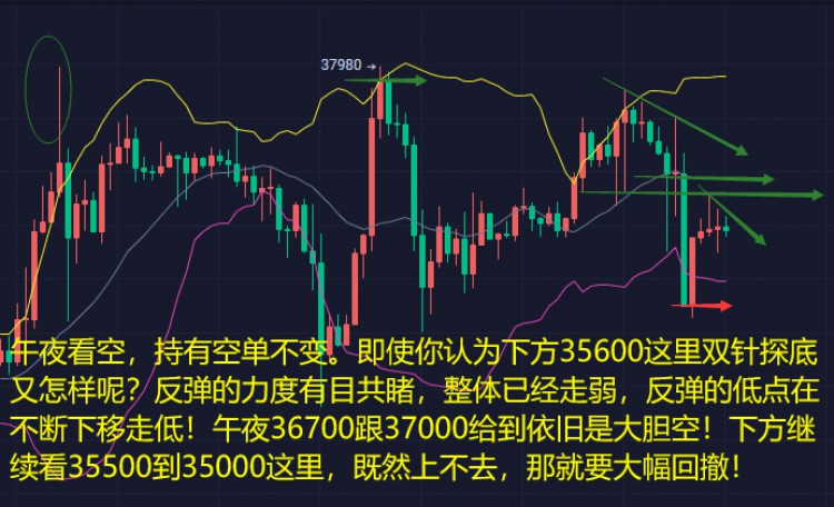 [稳健王老余]比特币午夜看空,持有空单不变