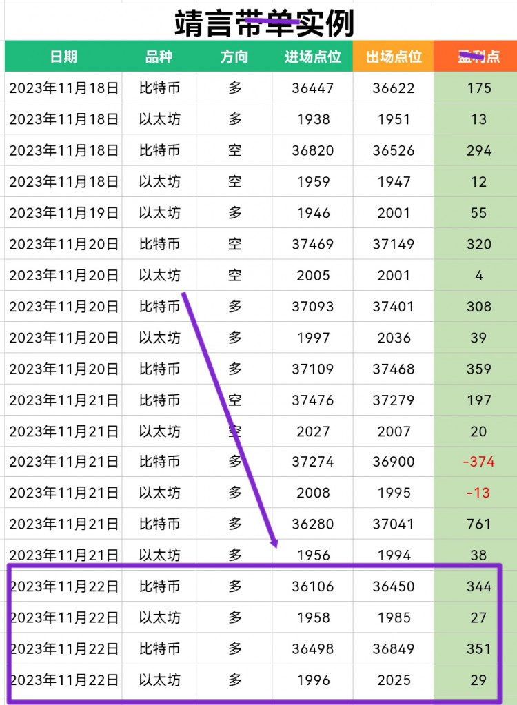 [靖言论币]昨日晚间我们仍在持仓中的多单也是达到我们预想目标,交易就是这