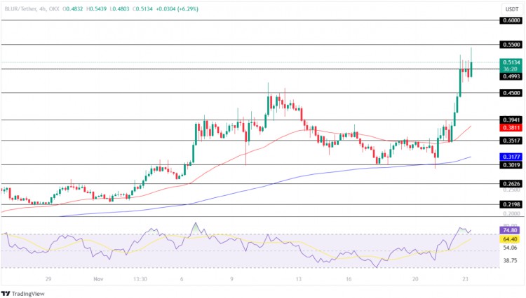 [Crypto360]BLUR 价格今日上涨 23%！  BLUR 代币很快就会达到 0.