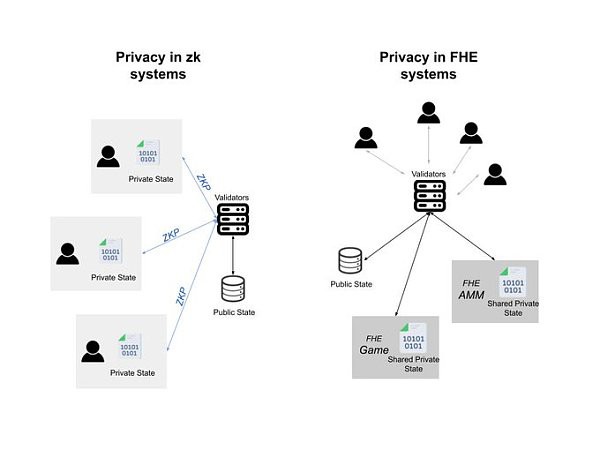 [金色财经]fhEVM能为链上隐私带来哪些创新？