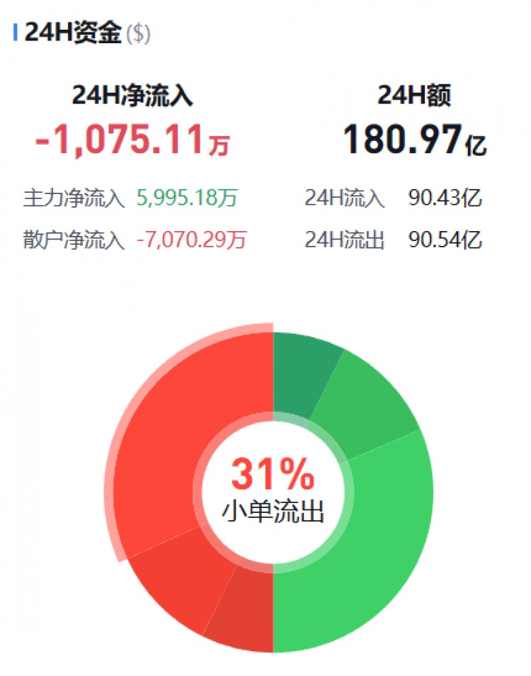 [币圈资金流向观察员]主流币资金流向监控（11.24早）