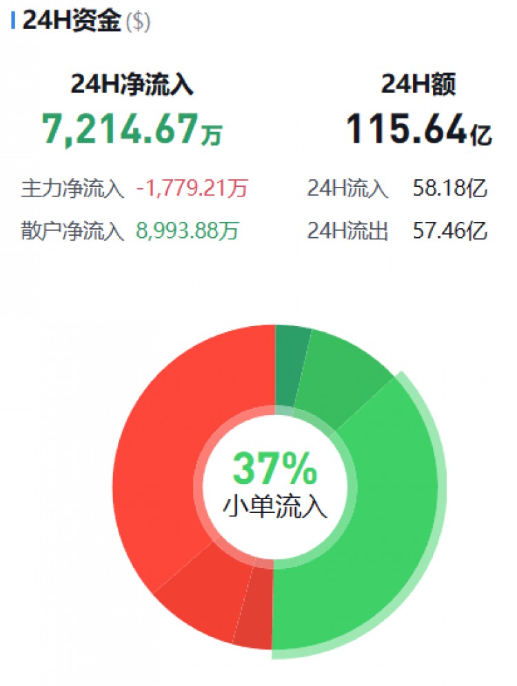 [币圈资金流向观察员]主流币资金流向监控（11.24早）