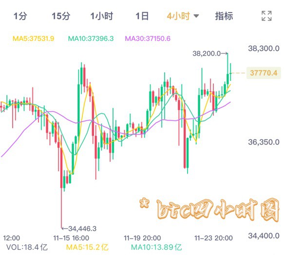 [币圈雪晗]11月24日内总结及凌晨思路:解桃～做多