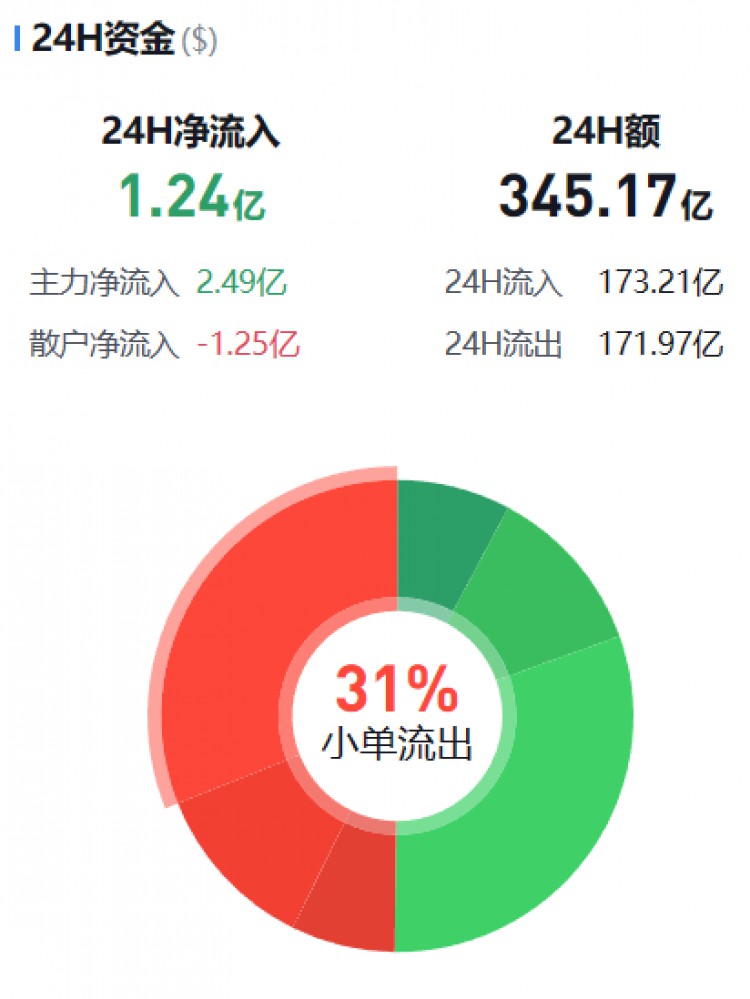 [币圈资金流向观察员]主流币资金流向监控（11.25早）