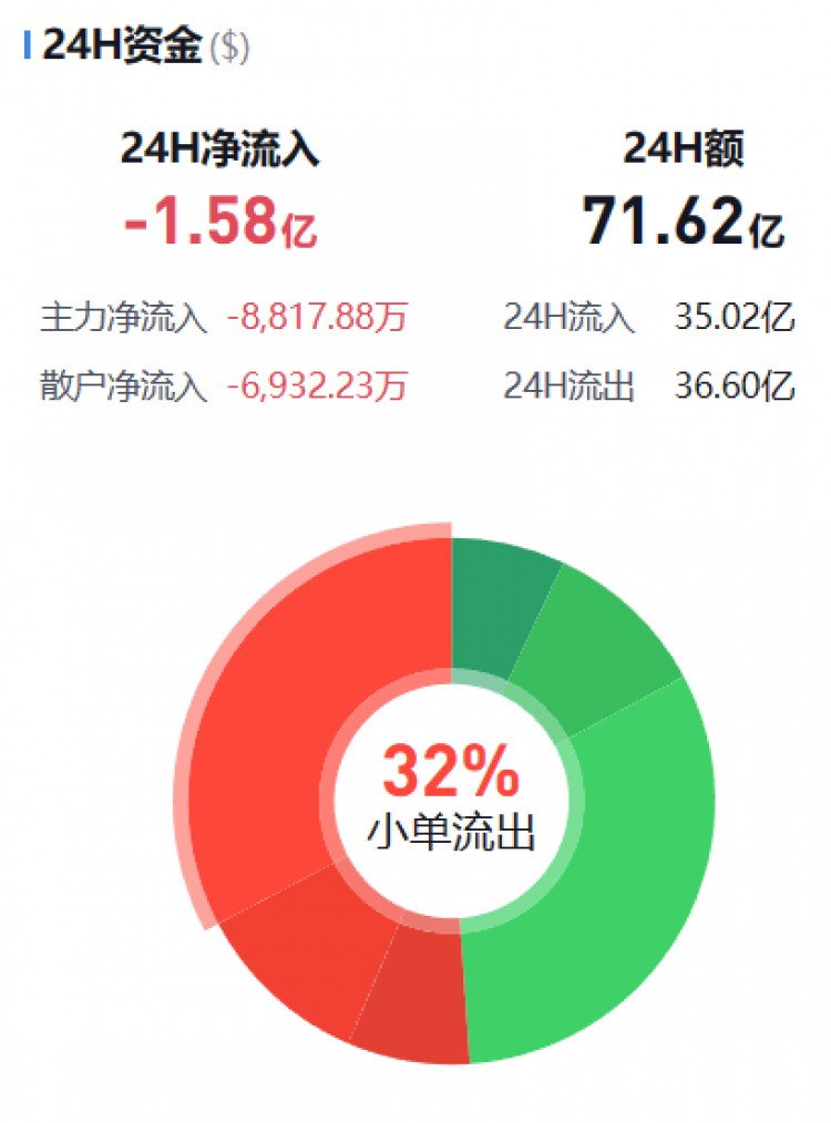 [币圈资金流向观察员]主流币资金流向监控（11.26晚）