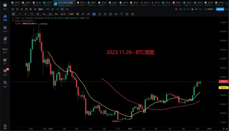 [mfp9pkl1v.verse]11.26比特币，以太坊接下来走势