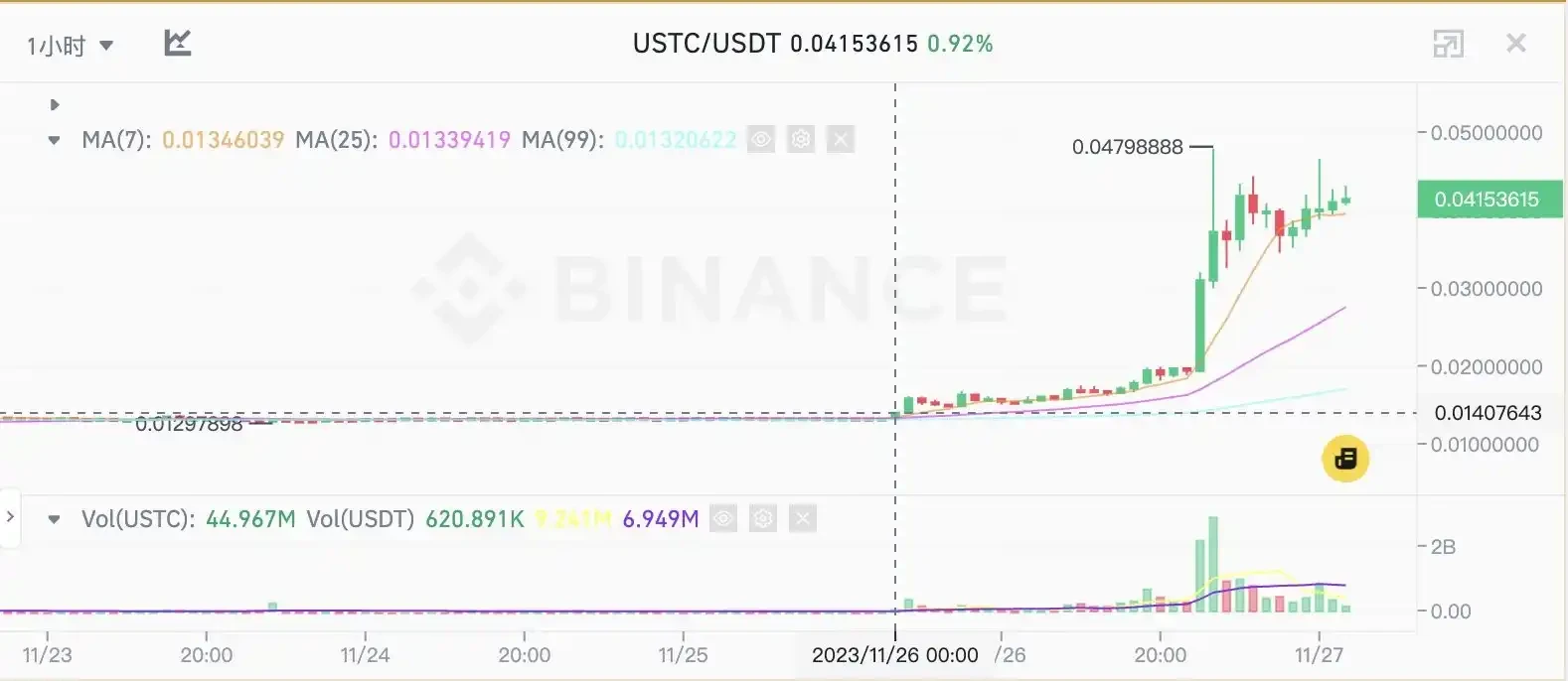 [币圈大佬]USTC暴涨背后：如何看待稳定币项目Mint Cash？