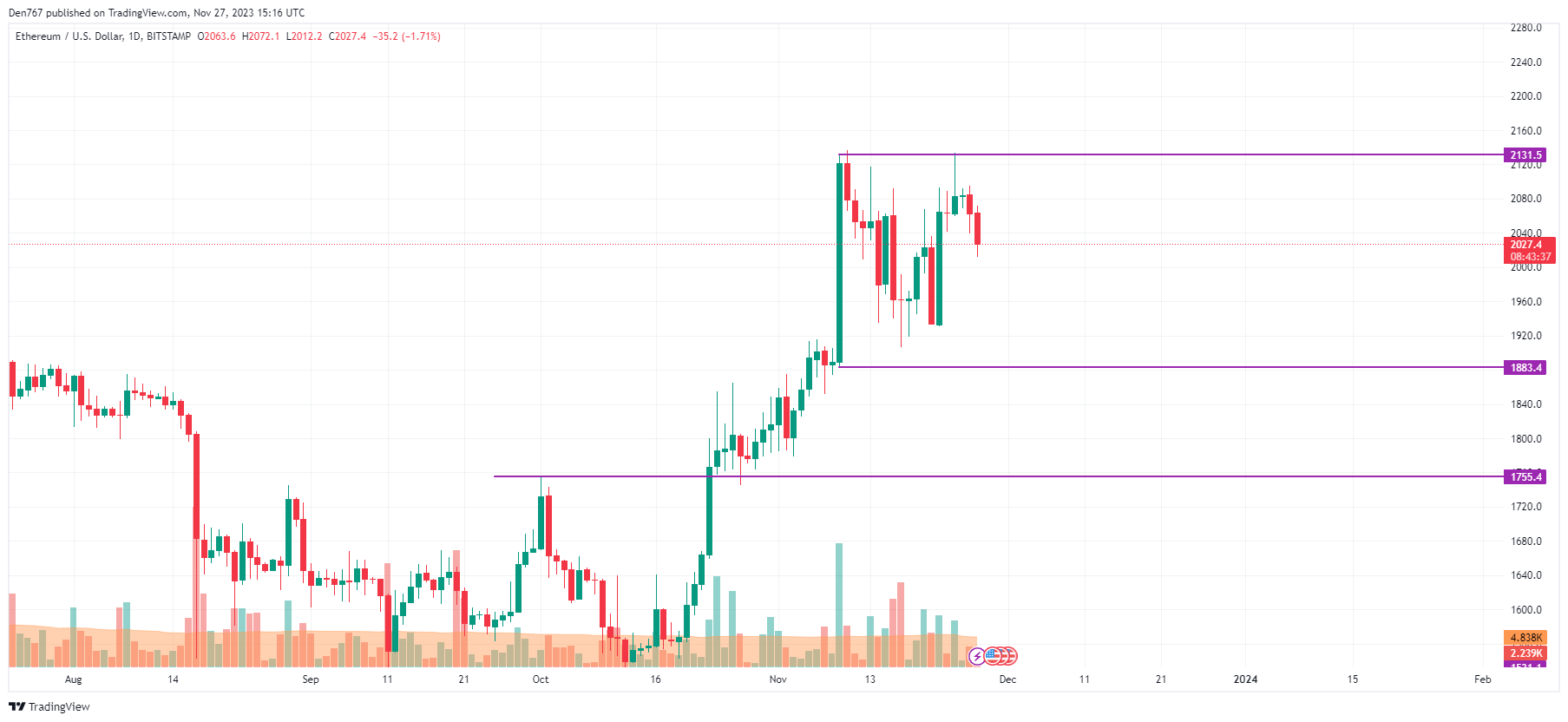 [Crypto360]11 月 27 日 BTC、ETH 和 XRP 价格分析