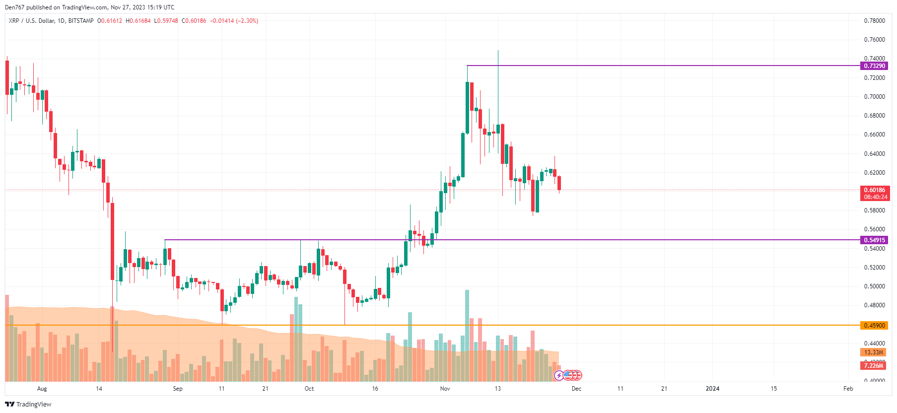 [Crypto360]11 月 27 日 BTC、ETH 和 XRP 价格分析