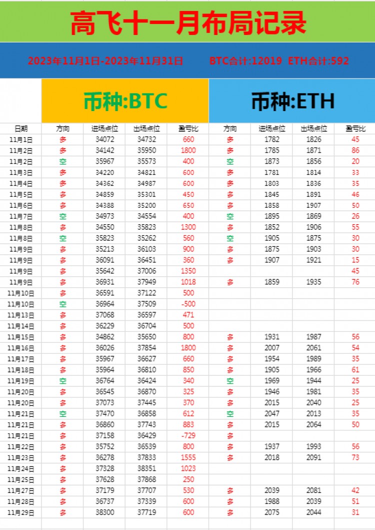 [高飞论币]大饼已成功取得600余点的涨幅,以太也拿下了31余