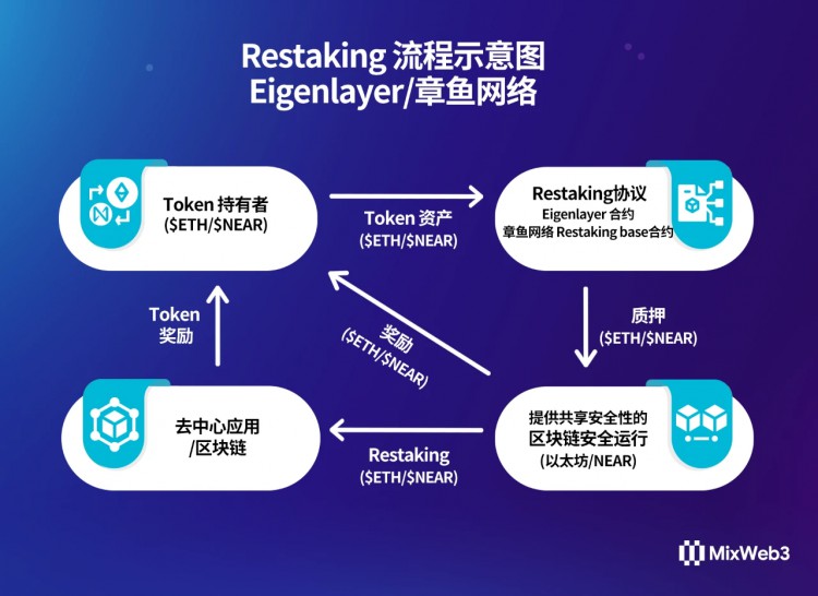 一文说清 EigenLayer 提出的 Restaking 再质押协议