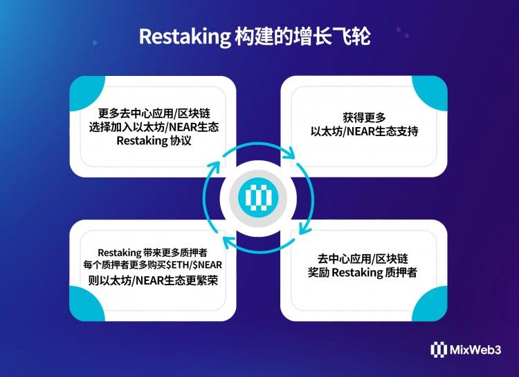 一文说清 EigenLayer 提出的 Restaking 再质押协议