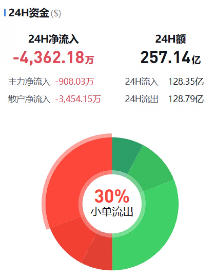 [币圈资金流向观察员]主流币资金流向监控（11.30早）