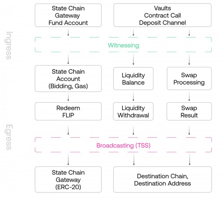 MT Capital Insight：Chainflip—原生跨链交换市场的前沿竞争者