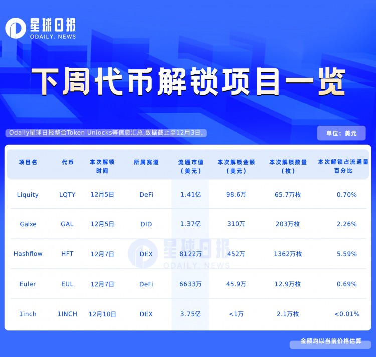 一周代币解锁预告：5个项目迎来解锁，HFT、大规模解锁GAL