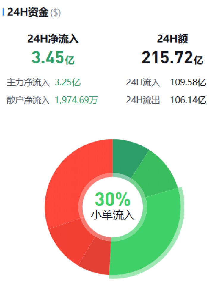 [币圈资金流向观察员]主流币资金流向监控（12.03早）