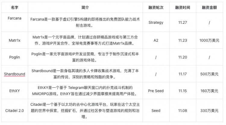 链游周报 | Illuvium和Team 达成合作的Liquid；Matr1X融资1000万美元(1