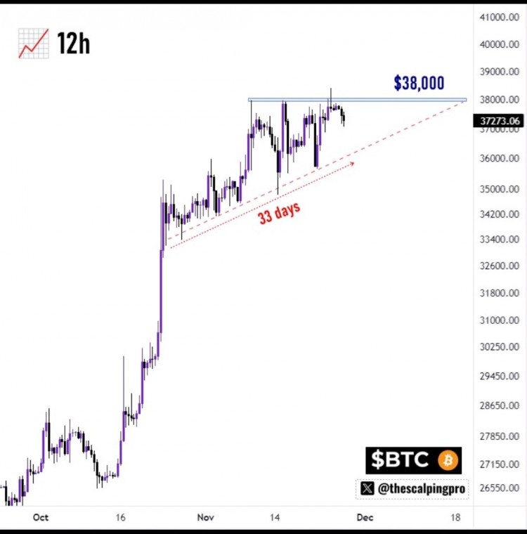 [Crypto360]比特币价格瞄准 38,000 比特币势头依然强劲