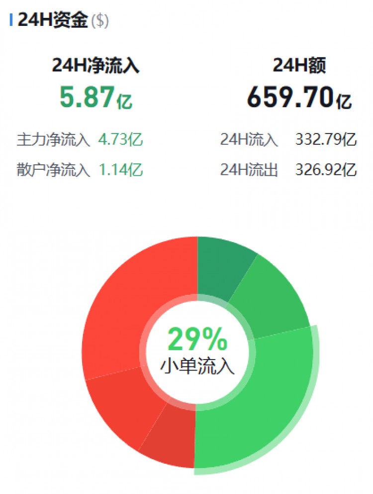 [币圈资金流向观察员]主流币资金流向监控（12.06晚）