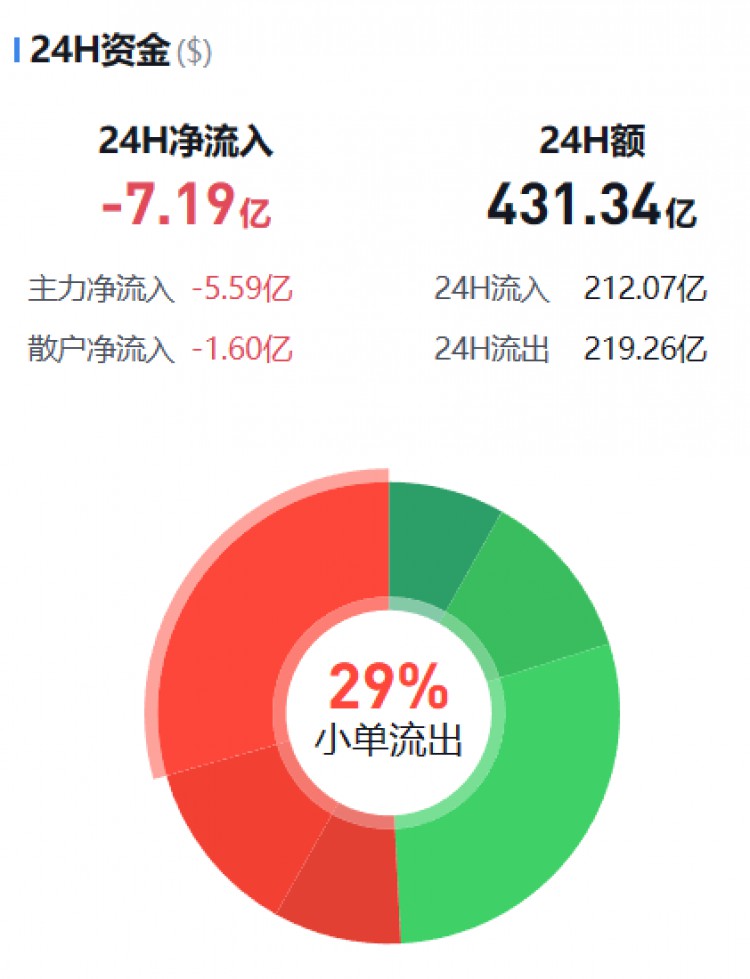 [币圈资金流向观察员]主流币资金流向监控（12.07早）