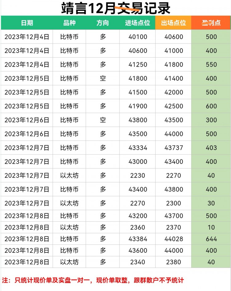 [靖言论币]2023年12月8日总结及周六凌晨行情分析