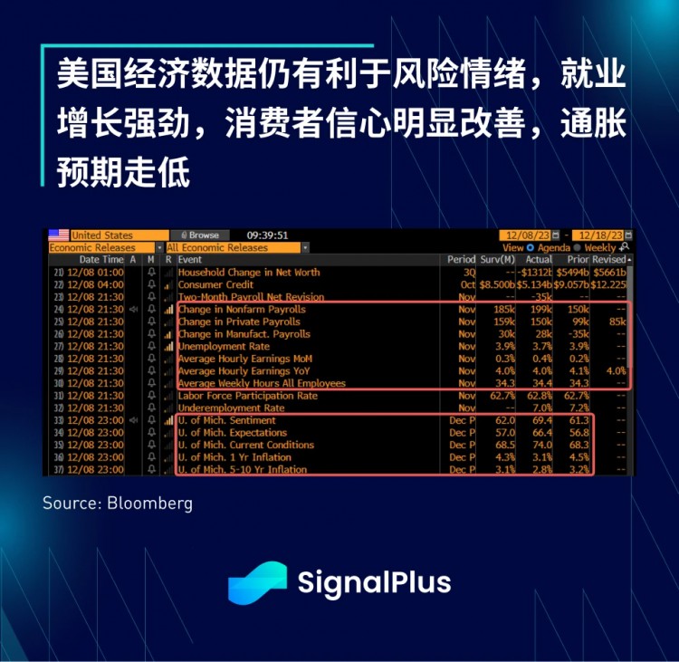 20231211SignalPlus宏观研究报告：比预期更好的美国经济